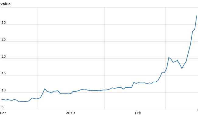 Ethereum Mining Price Chart