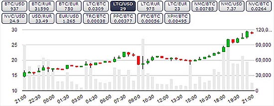 Litecoin 24 hour performance