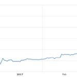 Ethereum 3 month price history